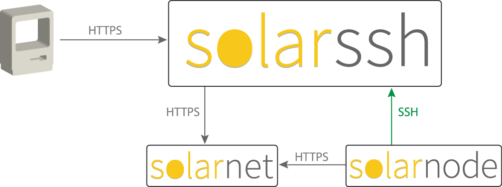 SolarSSH network connections