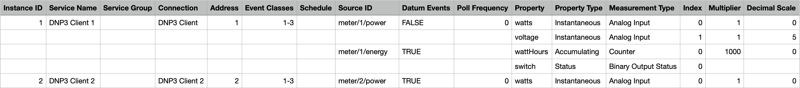 DNP3 example spreadsheet configuration
